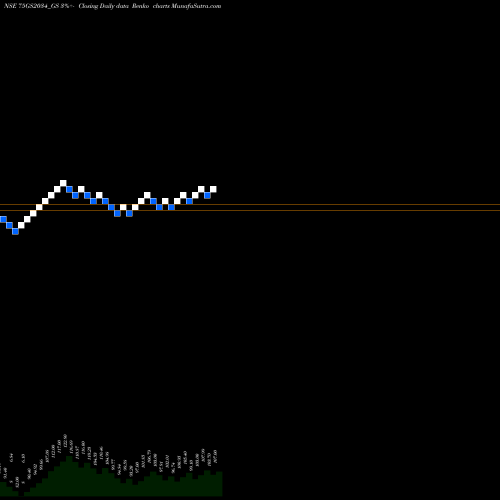 Free Renko charts Goi Loan 7.50% 2034 75GS2034_GS share NSE Stock Exchange 