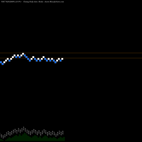 Free Renko charts Goi Loan 7.62% 2039 762GS2039_GS share NSE Stock Exchange 