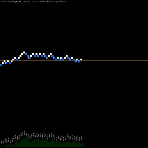 Free Renko charts Goi Loan 7.63% 2059 763GS2059_GS share NSE Stock Exchange 