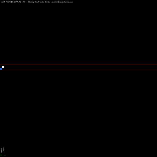 Free Renko charts 7.64% Tax Free Tri Sriib 764NABAR31_N2 share NSE Stock Exchange 