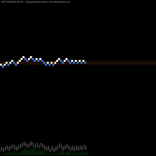 Free Renko charts Goi Loan 7.69% 2043 769GS2043_GS share NSE Stock Exchange 