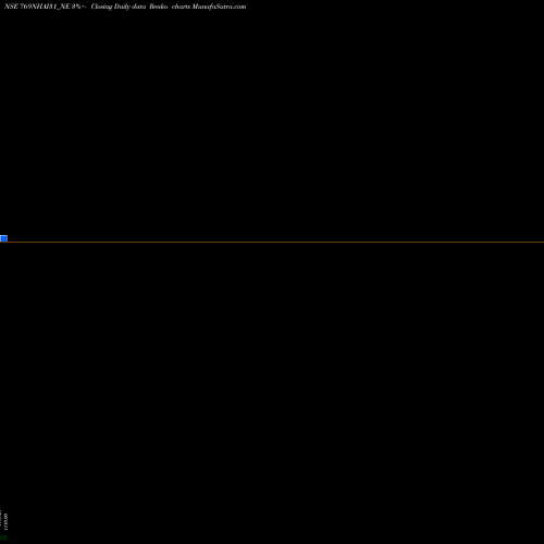 Free Renko charts Tax Free 7.69% Sr. Iib 769NHAI31_NE share NSE Stock Exchange 