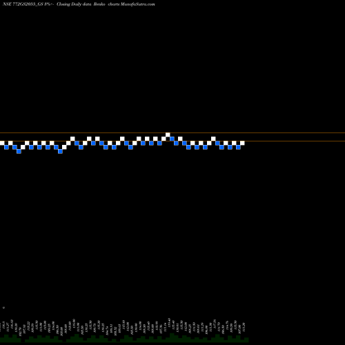 Free Renko charts Goi Loan 7.72% 2055 772GS2055_GS share NSE Stock Exchange 