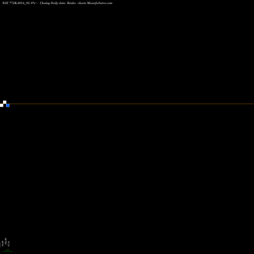 Free Renko charts Sdl Ka 7.72% 2035 772KA35A_SG share NSE Stock Exchange 