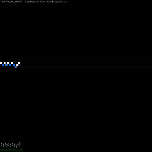 Free Renko charts Sdl Mh 7.7% 2033 77MH33A_SG share NSE Stock Exchange 