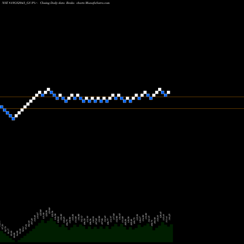 Free Renko charts Goi Loan 8.13% 2045 813GS2045_GS share NSE Stock Exchange 