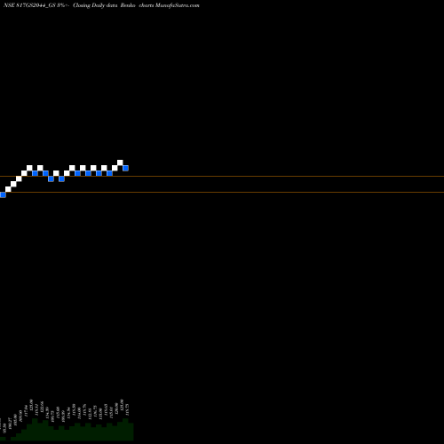 Free Renko charts Goi Loan 8.17% 2044 817GS2044_GS share NSE Stock Exchange 