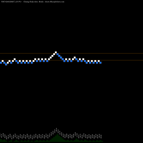 Free Renko charts Goi Loan 8.24%2027 824GS2027_GS share NSE Stock Exchange 