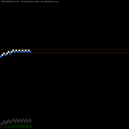 Free Renko charts Goi Loan 8.24% 2033 824GS2033_GS share NSE Stock Exchange 