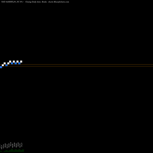 Free Renko charts Sec Re Ncd 8.43% Sr.vi 843IHFL29_NC share NSE Stock Exchange 