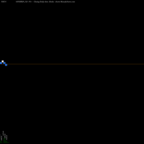 Free Renko charts Bond 8.63%pa Tf Tr-i S 2a 863NHB29_N2 share NSE Stock Exchange 