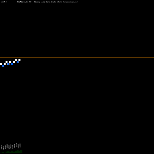 Free Renko charts Sec Re Ncd 8.65% Sr.v 865IFL28_NZ share NSE Stock Exchange 