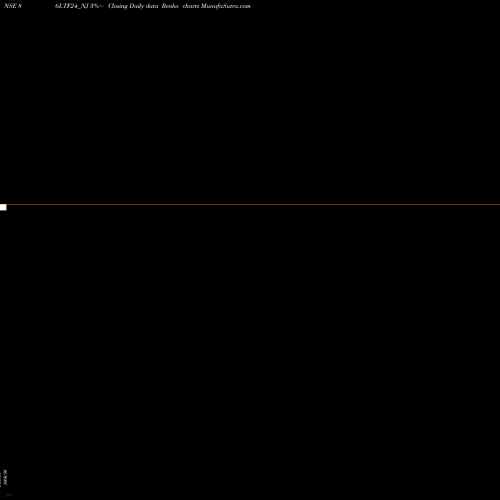 Free Renko charts Serencd 8.60% Sr.iv Op8 86LTF24_NJ share NSE Stock Exchange 