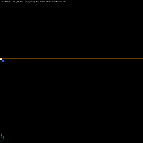 Free Renko charts Sec Re Ncd 9.57% Sr.ii 888IHFL25C_NR share NSE Stock Exchange 