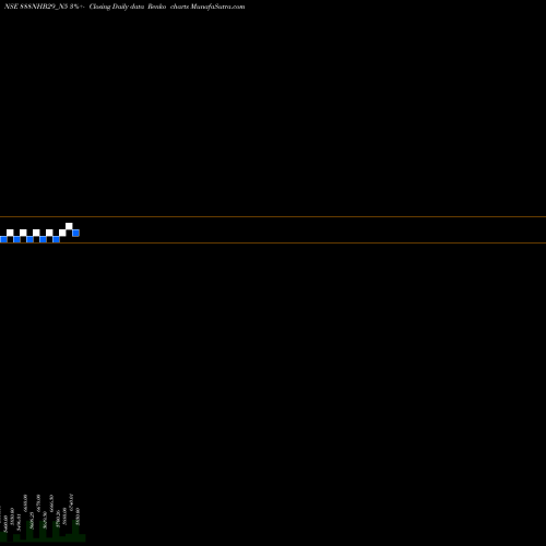 Free Renko charts Bond 8.88%pa Tf Tr-i S 2b 888NHB29_N5 share NSE Stock Exchange 