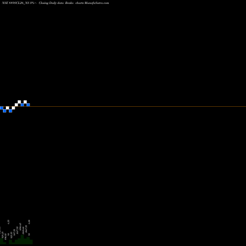 Free Renko charts Sec Re Ncd 9.25% Sr.vii 889SCL26_NS share NSE Stock Exchange 