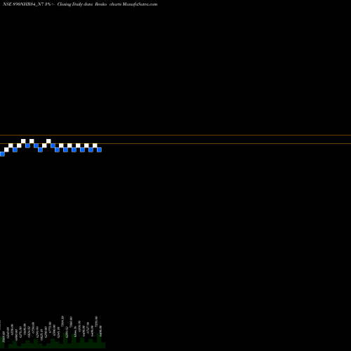 Free Renko charts Nhb 8.90 Ncd Tr Ii Sr 3 B 890NHB34_N7 share NSE Stock Exchange 