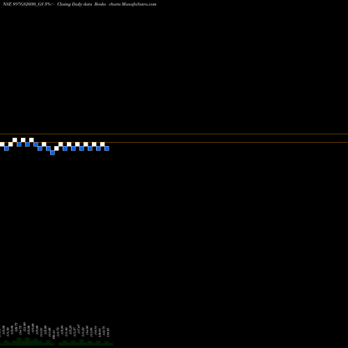 Free Renko charts Goi Loan 8.97% 2030 897GS2030_GS share NSE Stock Exchange 