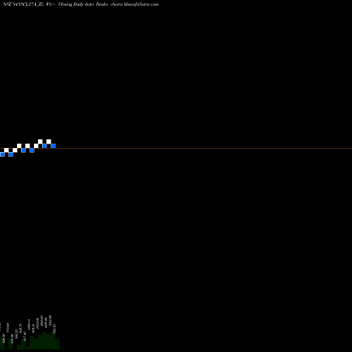 Free Renko charts Sec Re Ncd 9.55% Sr.vii 915SCL27A_ZL share NSE Stock Exchange 