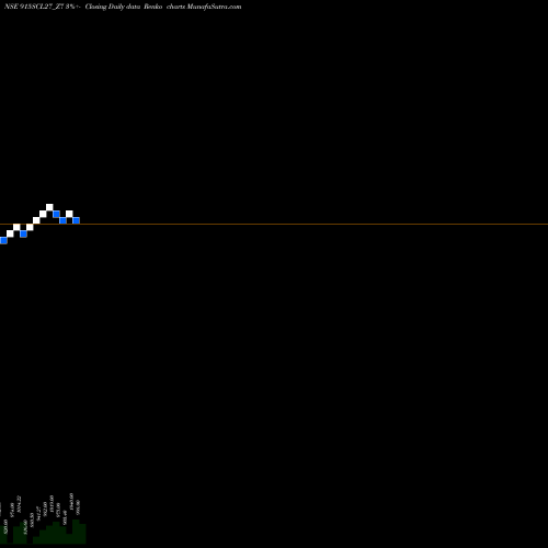 Free Renko charts Sec Re Ncd 9.55% Sr.vii 915SCL27_Z7 share NSE Stock Exchange 