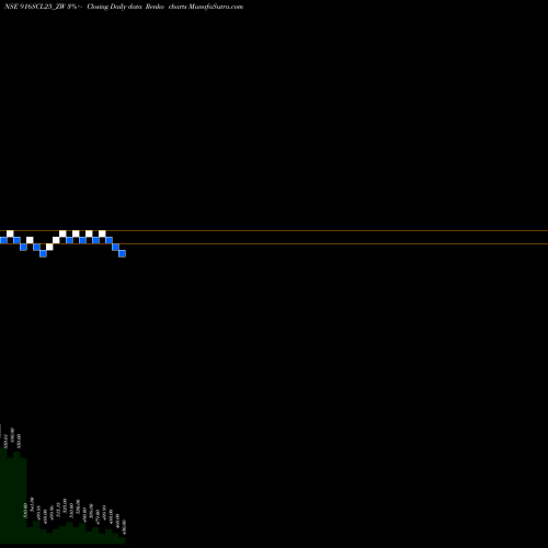 Free Renko charts Sec Re Ncd 9.16% Sr.v 916SCL25_ZW share NSE Stock Exchange 