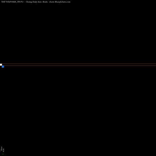 Free Renko charts Goi Tbill 91d-29/10/26 91D291026_TB share NSE Stock Exchange 