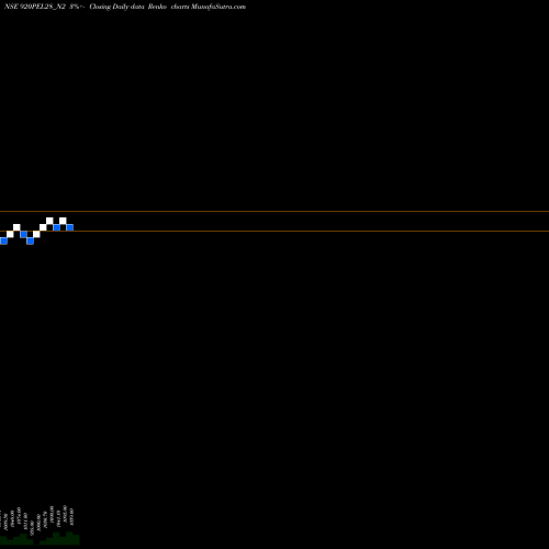 Free Renko charts Sec Re Ncd 9.20% Sr Iii 920PEL28_N2 share NSE Stock Exchange 