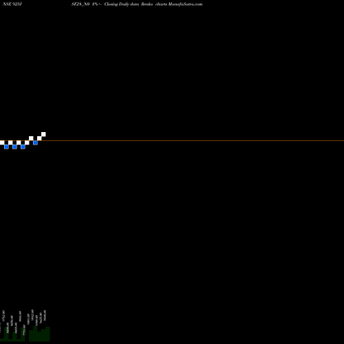 Free Renko charts Isf 9.25% 2028 925ISF28_N0 share NSE Stock Exchange 