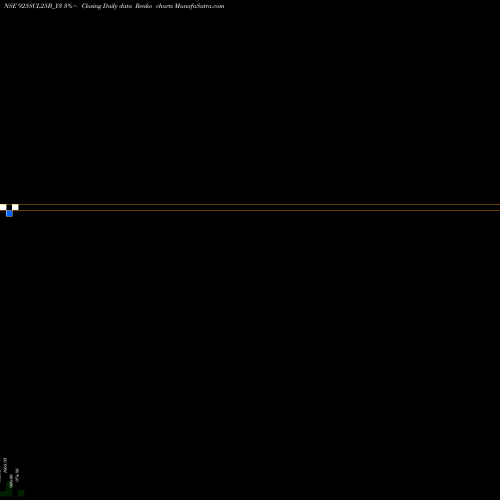 Free Renko charts Sec Re Ncd 9.25% Sr Ii 925SCL25B_Y3 share NSE Stock Exchange 