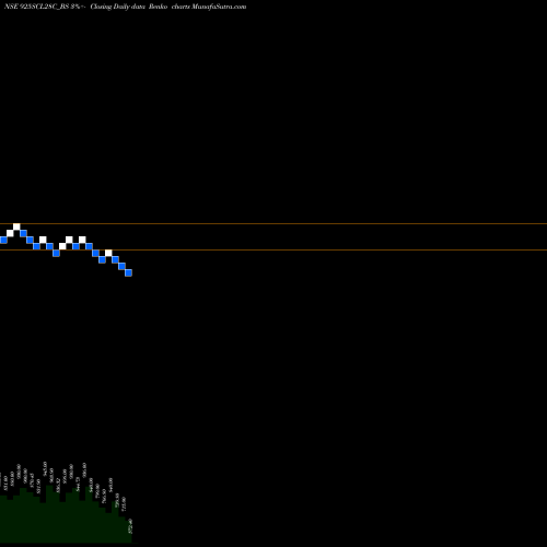 Free Renko charts Sec Re Ncd 10.15% Sr Vii 925SCL28C_BS share NSE Stock Exchange 
