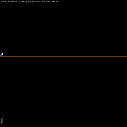 Free Renko charts Apmd 9.30% 2035 Strpp I 930APMD35_N0 share NSE Stock Exchange 