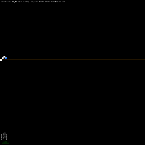 Free Renko charts Scl 9.45% 2028 Sr Iii 945SCL28_N0 share NSE Stock Exchange 