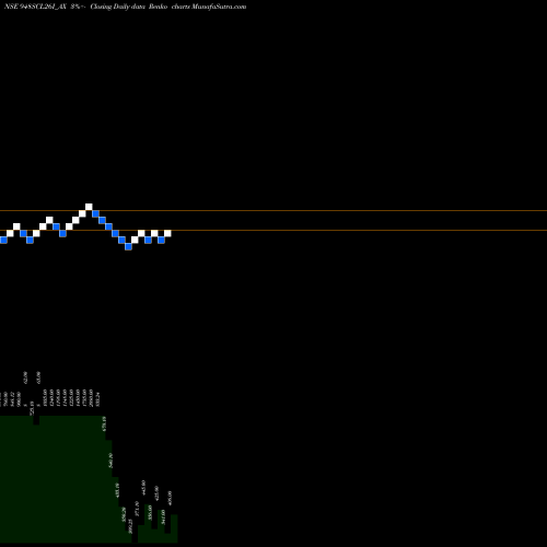 Free Renko charts Sec Re Ncd 9.48% Sr V 948SCL26I_AX share NSE Stock Exchange 