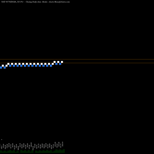 Free Renko charts Sec Red Ncd 9.57% Sr. V 957NIDO26_N5 share NSE Stock Exchange 