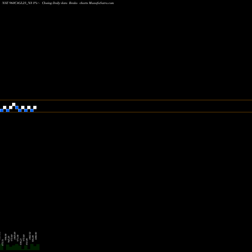 Free Renko charts Sec Re Ncd 9.60% Sr. Iii 960CAGL25_N3 share NSE Stock Exchange 
