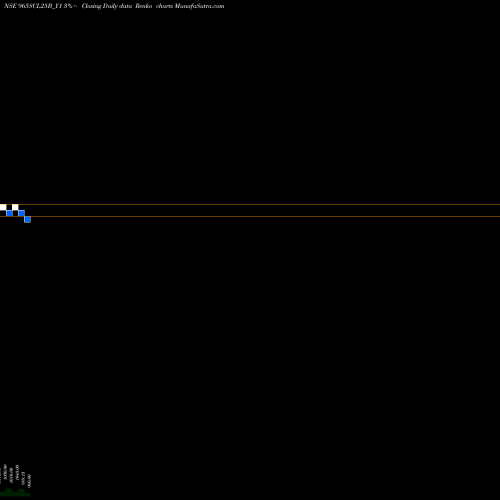 Free Renko charts Sec Re Ncd 9.65% Sr I 965SCL25B_Y1 share NSE Stock Exchange 