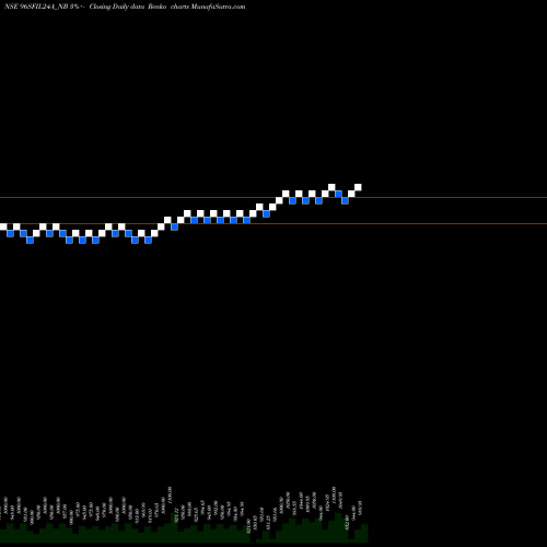 Free Renko charts Serencd8.84%srviciii&iv 96SFIL24A_NB share NSE Stock Exchange 