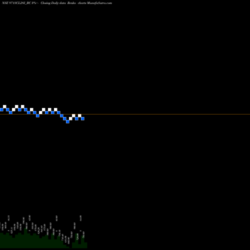 Free Renko charts Sec Re Ncd 9.71% Sr Viii 971SCL28I_BC share NSE Stock Exchange 