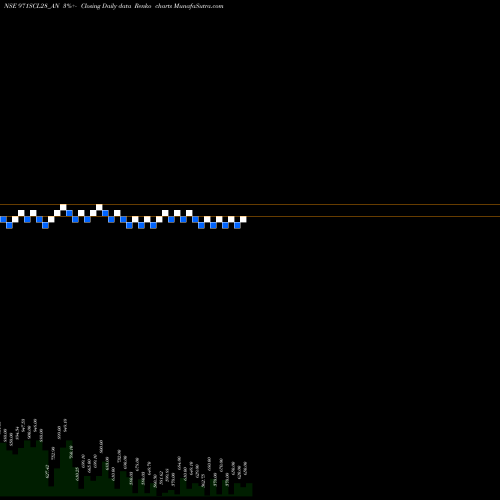 Free Renko charts Sec Re Ncd 9.71% Sr.viii 971SCL28_AN share NSE Stock Exchange 