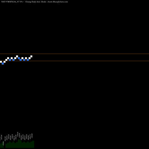 Free Renko charts Sec Re Ncd 9.70% Sr Viii 97MOFSL34_N7 share NSE Stock Exchange 