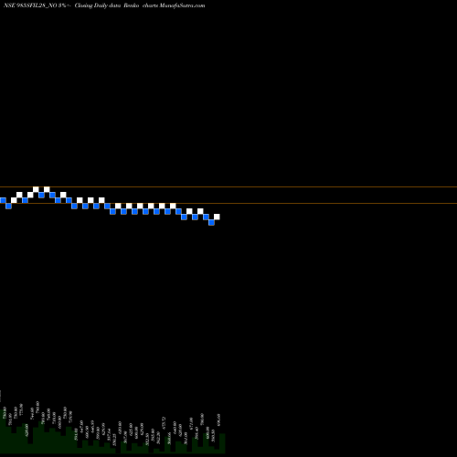 Free Renko charts Sec Re Ncd 9.85% Sr.viii 985SFIL28_NO share NSE Stock Exchange 
