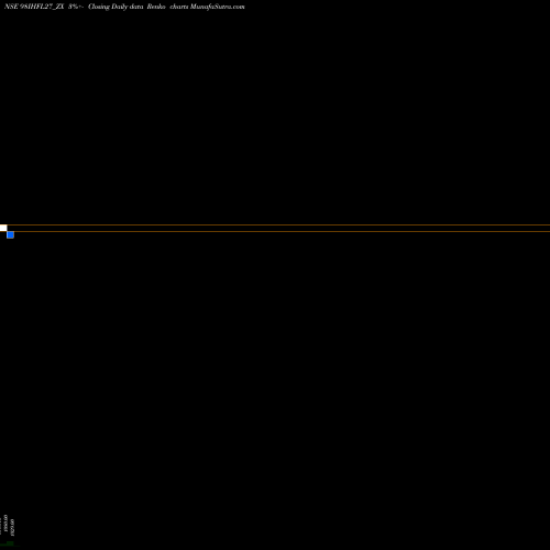 Free Renko charts Sec Re Ncd Sr.vi 98IHFL27_ZX share NSE Stock Exchange 
