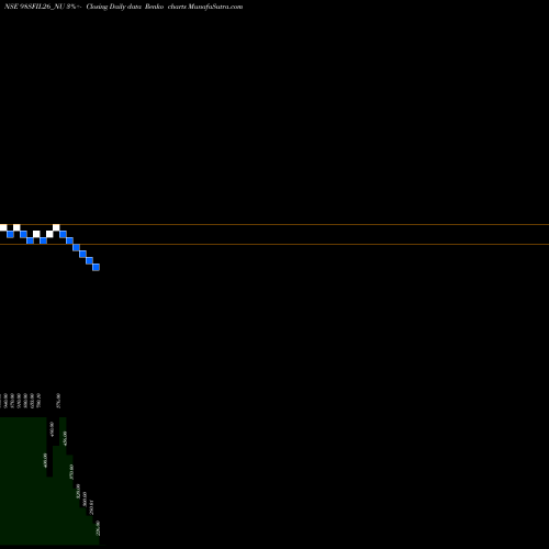 Free Renko charts Sec Re Ncd 9.80% Sr.v 98SFIL26_NU share NSE Stock Exchange 