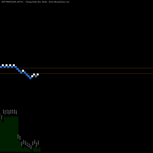 Free Renko charts Sec Re Ncd 9.90% Sr.iv 990SCL26D_AH share NSE Stock Exchange 