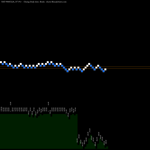 Free Renko charts Sec Re Ncd 9.90% Sr Iv 990SCL26_N7 share NSE Stock Exchange 