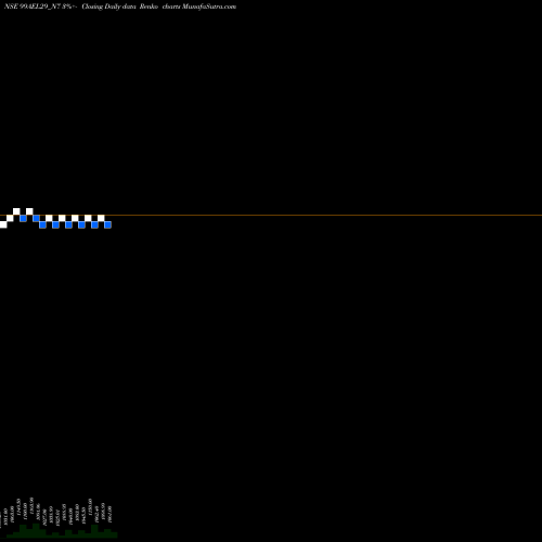 Free Renko charts Sec Re Ncd 9.90% Sr Vii 99AEL29_N7 share NSE Stock Exchange 