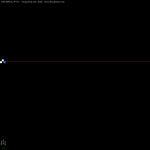 Free Renko charts Iifl 9% Tr I Sr I 9IIFL26_NV share NSE Stock Exchange 