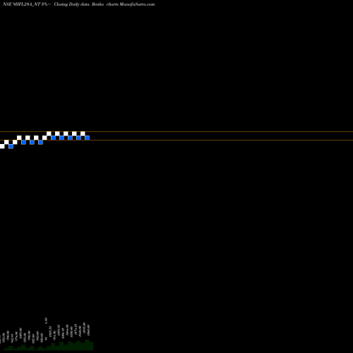 Free Renko charts Sec Re Ncd 9% Sr.vi 9IIFL28A_NT share NSE Stock Exchange 