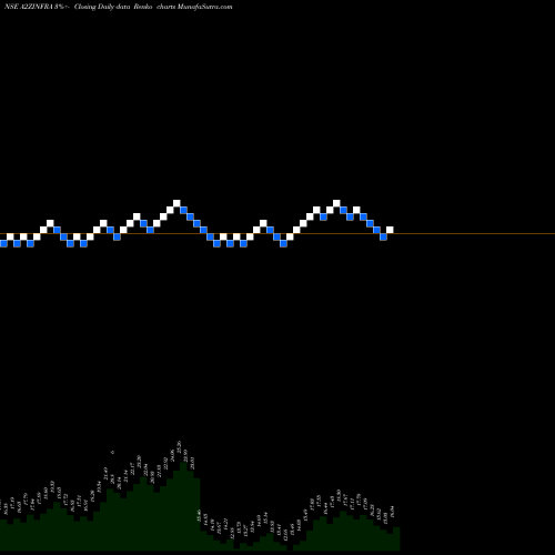 Free Renko charts A2Z INFRA ENGINEERING LIMITED A2ZINFRA share NSE Stock Exchange 
