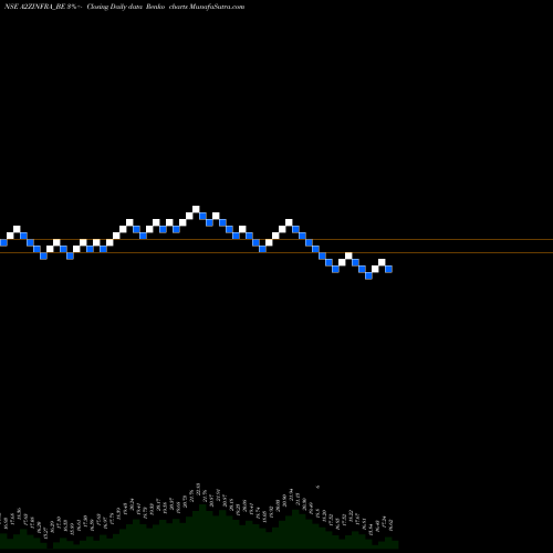 Free Renko charts A2z Infra Engineering Ltd A2ZINFRA_BE share NSE Stock Exchange 
